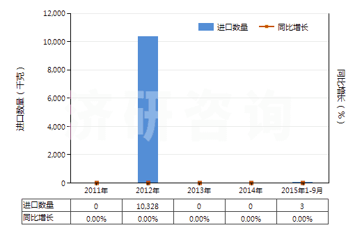 2011-2015年9月中國(guó)含有頭孢呋辛的藥品（未配定劑量或制成零售包裝）(HS30032016)進(jìn)口量及增速統(tǒng)計(jì)